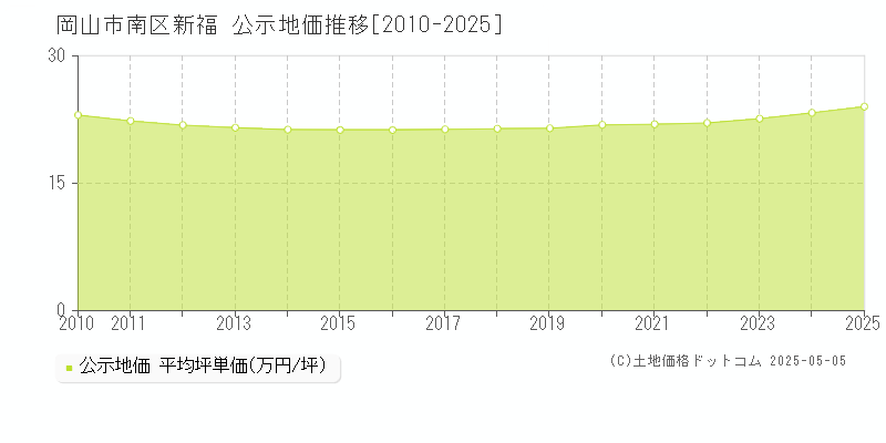 岡山市南区新福の地価公示推移グラフ 