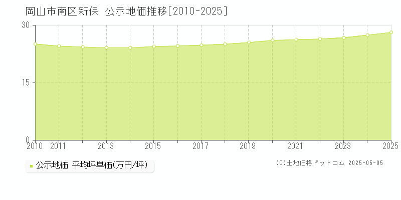新保(岡山市南区)の公示地価推移グラフ(坪単価)[2010-2025年]