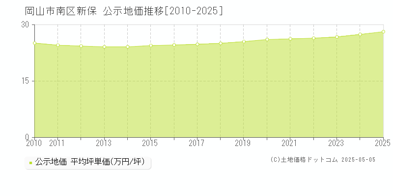 岡山市南区新保の地価公示推移グラフ 