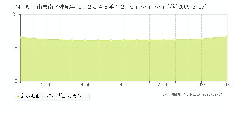 岡山県岡山市南区妹尾字荒田２３４８番１２ 公示地価 地価推移[2009-2025]