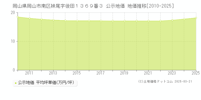 岡山県岡山市南区妹尾字後田１３６９番３ 公示地価 地価推移[2010-2025]