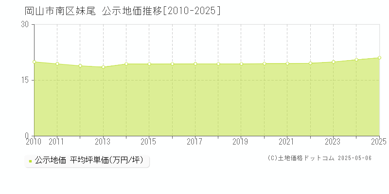妹尾(岡山市南区)の公示地価推移グラフ(坪単価)[2010-2025年]