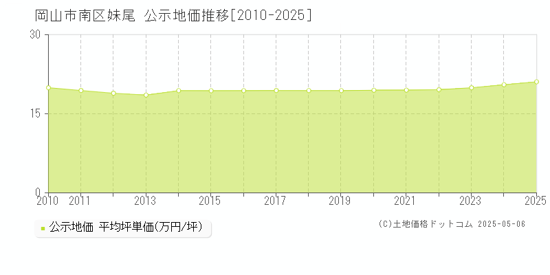 岡山市南区妹尾の地価公示推移グラフ 