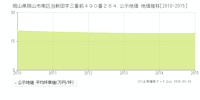 岡山県岡山市南区当新田字三番前４９０番２８４ 公示地価 地価推移[2010-2015]