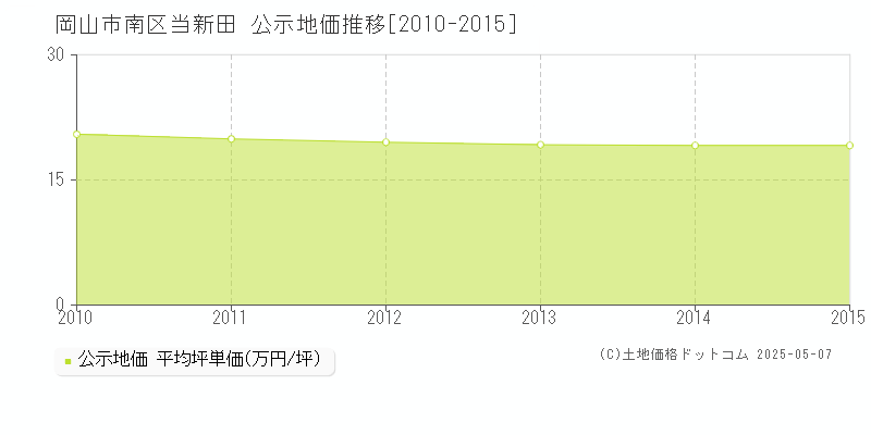当新田(岡山市南区)の公示地価推移グラフ(坪単価)[2010-2015年]