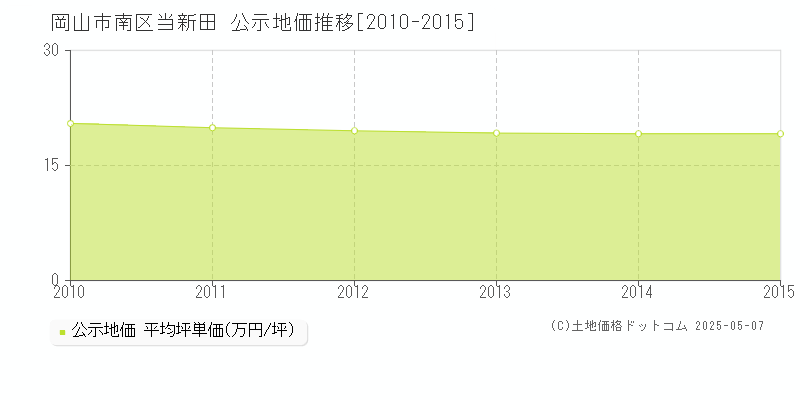 岡山市南区当新田の地価公示推移グラフ 