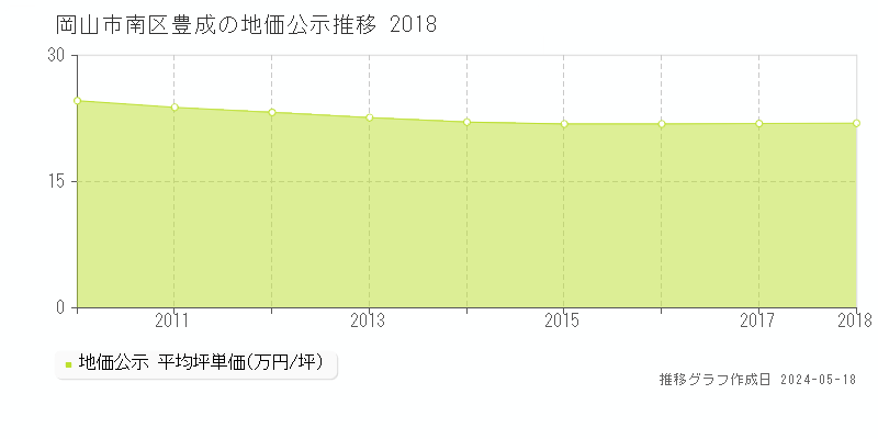 岡山市南区豊成の地価公示推移グラフ 