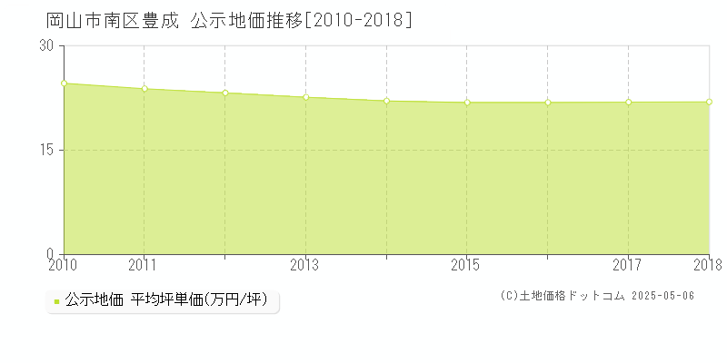 豊成(岡山市南区)の公示地価推移グラフ(坪単価)[2010-2018年]