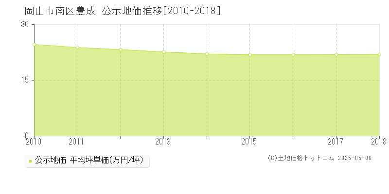 岡山市南区豊成の地価公示推移グラフ 