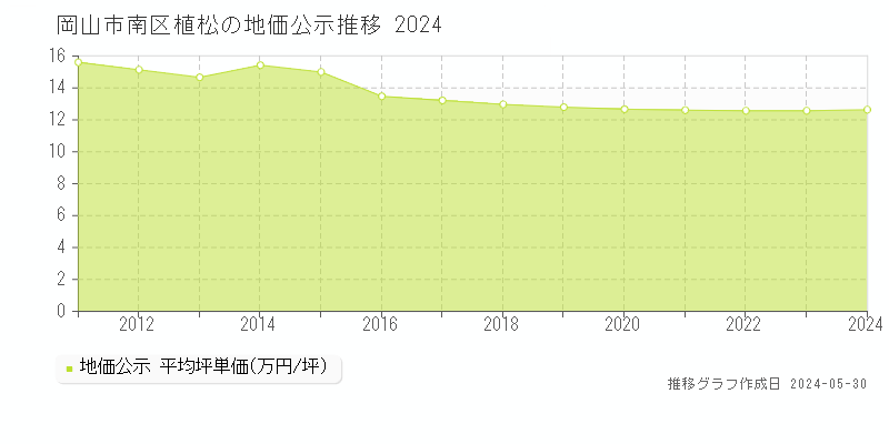 岡山市南区植松の地価公示推移グラフ 