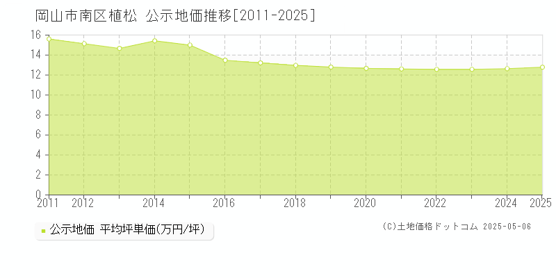 植松(岡山市南区)の公示地価推移グラフ(坪単価)[2011-2025年]