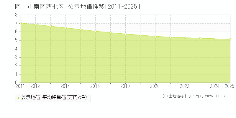 西七区(岡山市南区)の公示地価推移グラフ(坪単価)[2011-2025年]