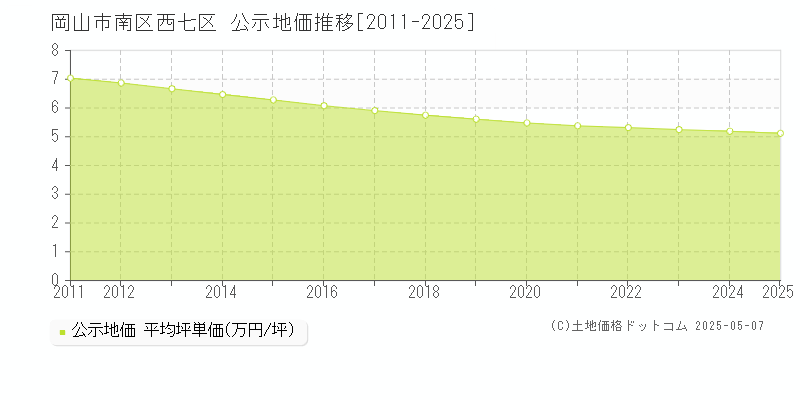 岡山市南区西七区の地価公示推移グラフ 