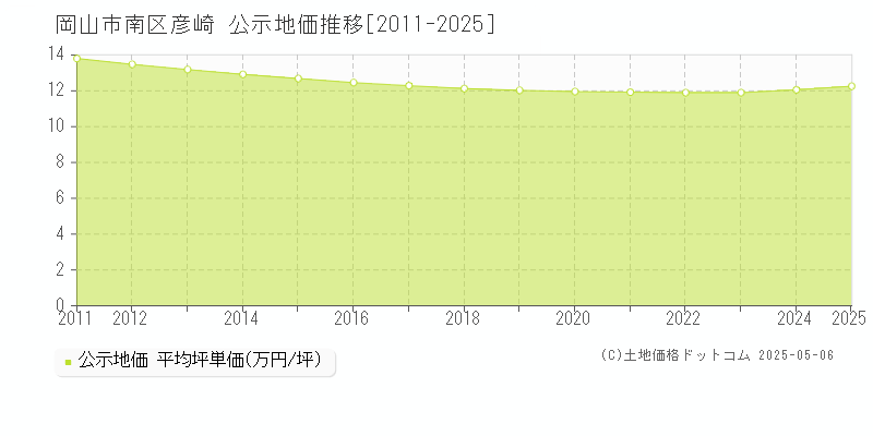彦崎(岡山市南区)の公示地価推移グラフ(坪単価)[2011-2025年]