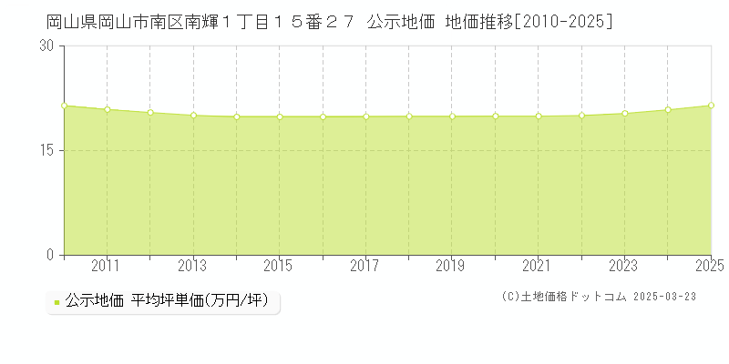 岡山県岡山市南区南輝１丁目１５番２７ 公示地価 地価推移[2010-2025]