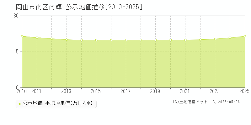 南輝(岡山市南区)の公示地価推移グラフ(坪単価)[2010-2025年]