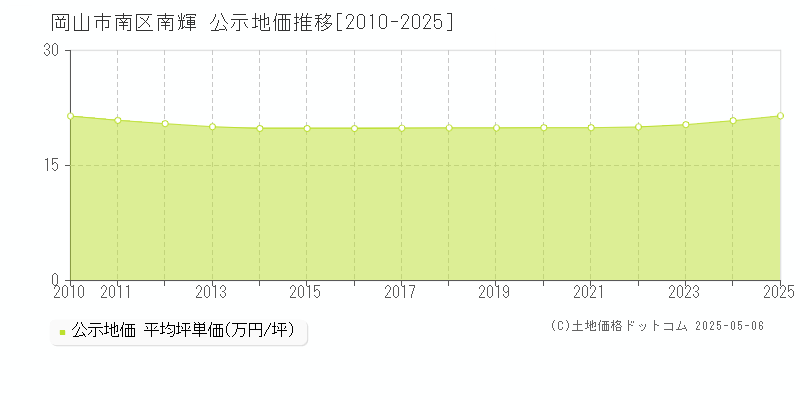 岡山市南区南輝の地価公示推移グラフ 