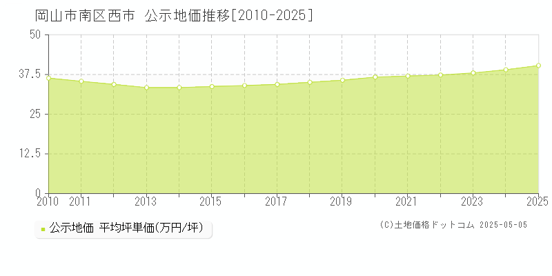 西市(岡山市南区)の公示地価推移グラフ(坪単価)[2010-2025年]