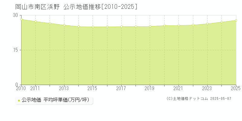 浜野(岡山市南区)の公示地価推移グラフ(坪単価)[2010-2025年]