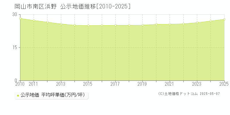 岡山市南区浜野の地価公示推移グラフ 