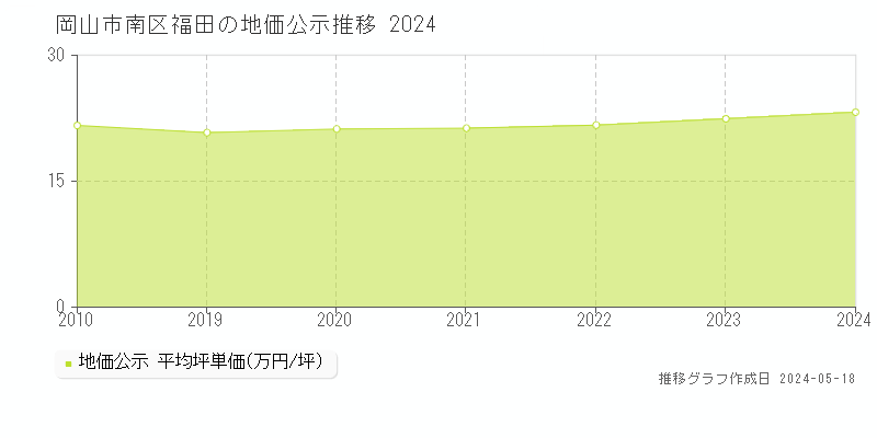 岡山市南区福田の地価公示推移グラフ 