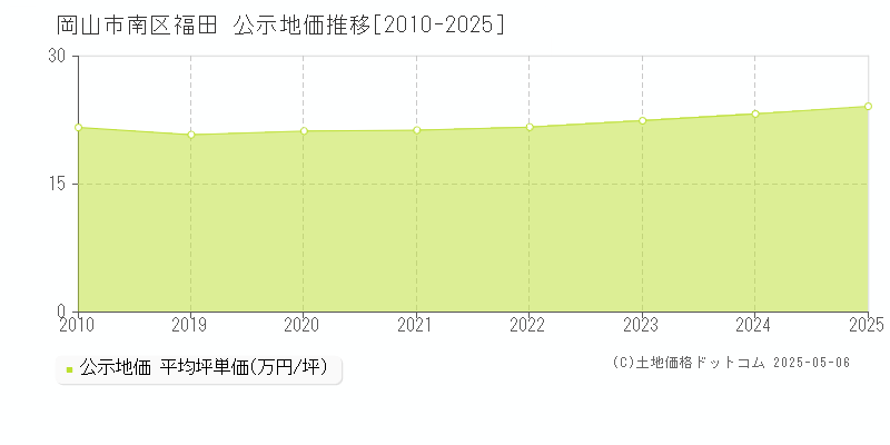 福田(岡山市南区)の公示地価推移グラフ(坪単価)[2010-2025年]