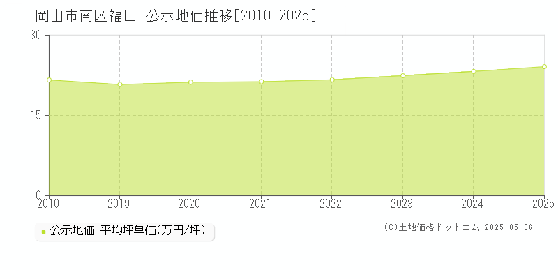 岡山市南区福田の地価公示推移グラフ 