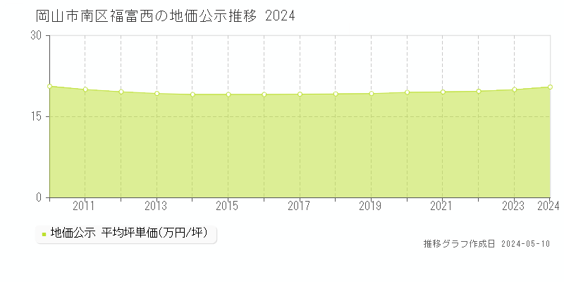 岡山市南区福富西の地価公示推移グラフ 