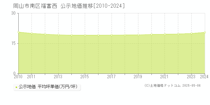 福富西(岡山市南区)の公示地価推移グラフ(坪単価)[2010-2024年]