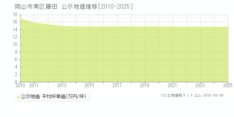 藤田(岡山市南区)の公示地価推移グラフ(坪単価)[2010-2025年]