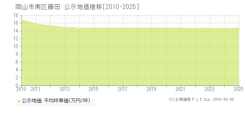 岡山市南区藤田の地価公示推移グラフ 