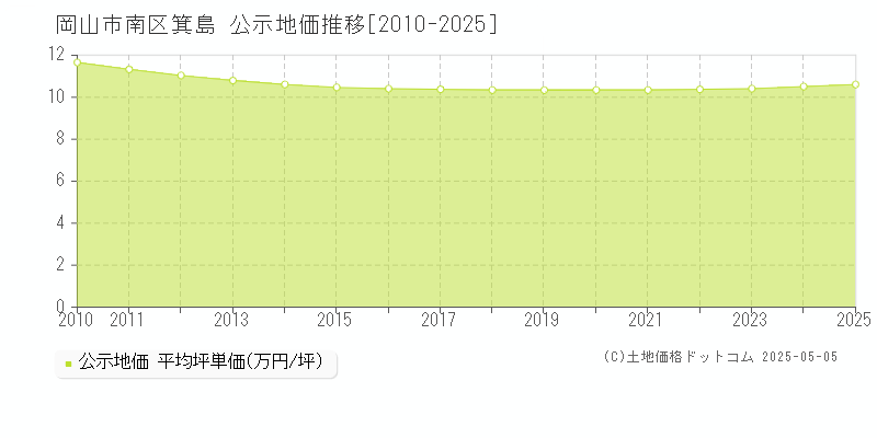 箕島(岡山市南区)の公示地価推移グラフ(坪単価)[2010-2025年]
