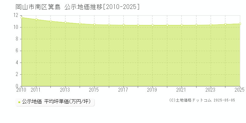 岡山市南区箕島の地価公示推移グラフ 