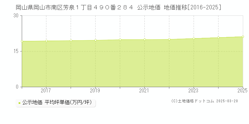 岡山県岡山市南区芳泉１丁目４９０番２８４ 公示地価 地価推移[2016-2025]