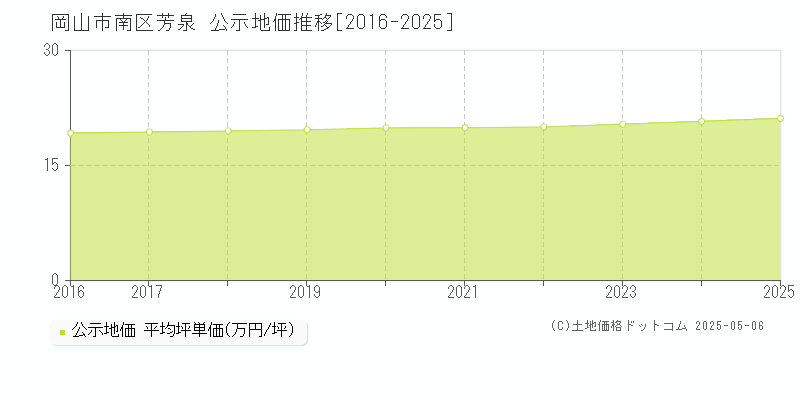 芳泉(岡山市南区)の公示地価推移グラフ(坪単価)[2016-2025年]