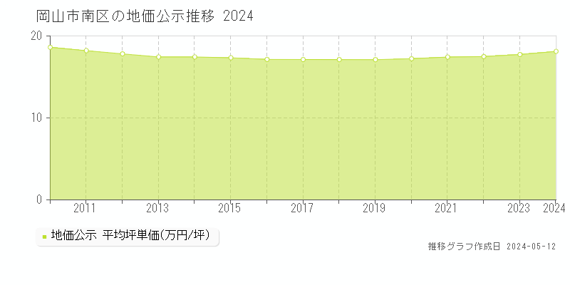 岡山市南区の地価公示推移グラフ 