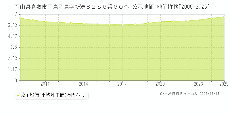 岡山県倉敷市玉島乙島字新湊８２５６番６０外 公示地価 地価推移[2009-2025]