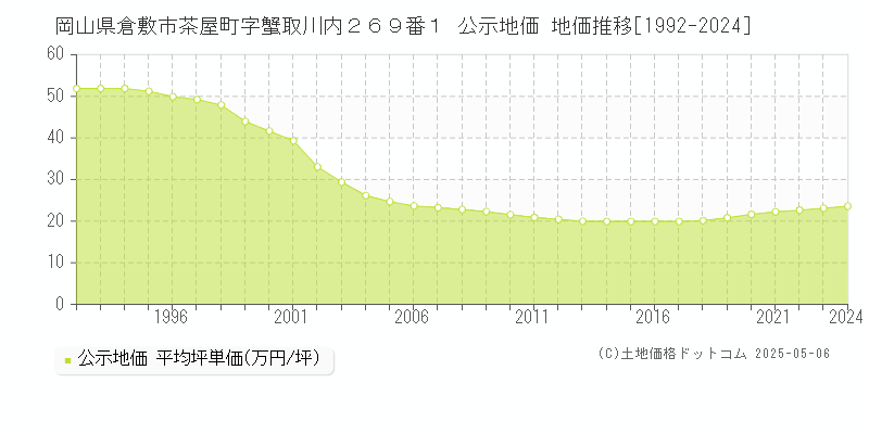 岡山県倉敷市茶屋町字蟹取川内２６９番１ 公示地価 地価推移[1992-2024]