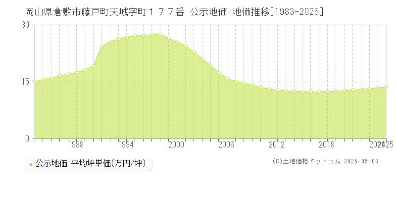 岡山県倉敷市藤戸町天城字町１７７番 公示地価 地価推移[1983-2025]