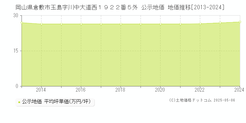 岡山県倉敷市玉島字川中大道西１９２２番５外 公示地価 地価推移[2013-2024]