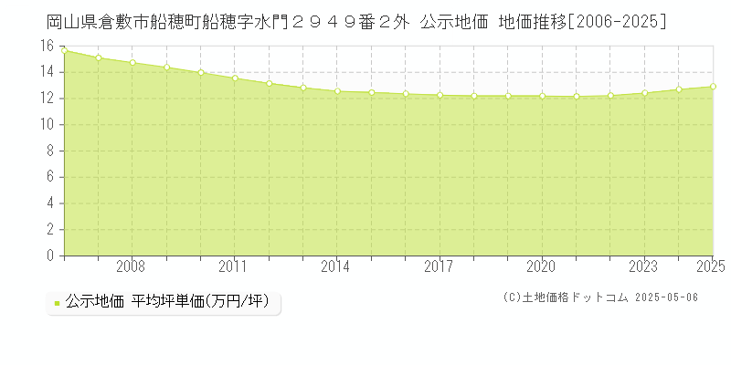 岡山県倉敷市船穂町船穂字水門２９４９番２外 公示地価 地価推移[2006-2025]
