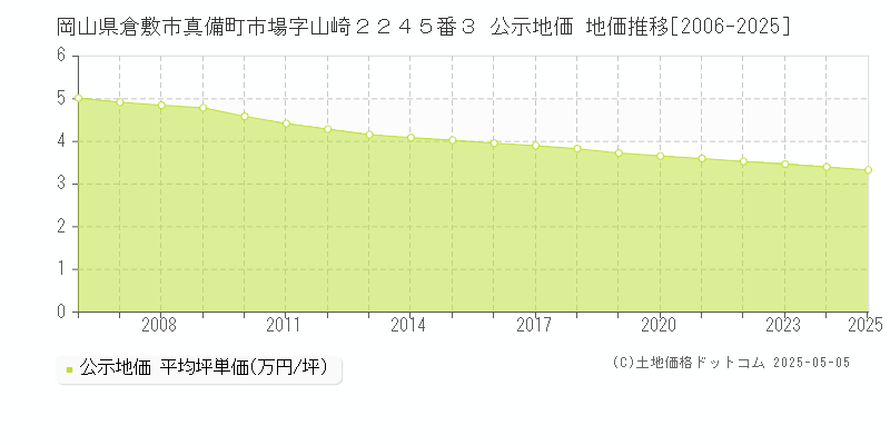 岡山県倉敷市真備町市場字山崎２２４５番３ 公示地価 地価推移[2006-2025]