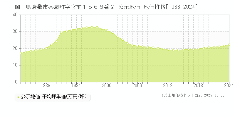岡山県倉敷市茶屋町字宮前１５６６番９ 公示地価 地価推移[1983-2024]