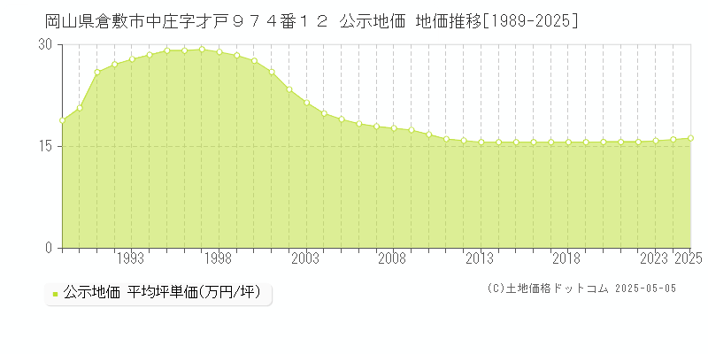 岡山県倉敷市中庄字才戸９７４番１２ 公示地価 地価推移[1989-2025]