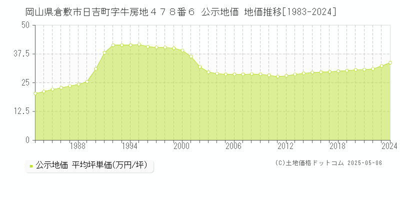 岡山県倉敷市日吉町字牛房地４７８番６ 公示地価 地価推移[1983-2024]