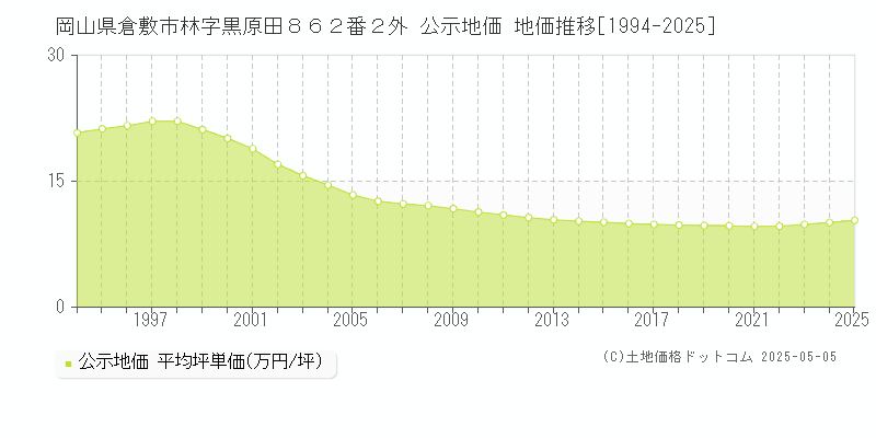 岡山県倉敷市林字黒原田８６２番２外 公示地価 地価推移[1994-2025]