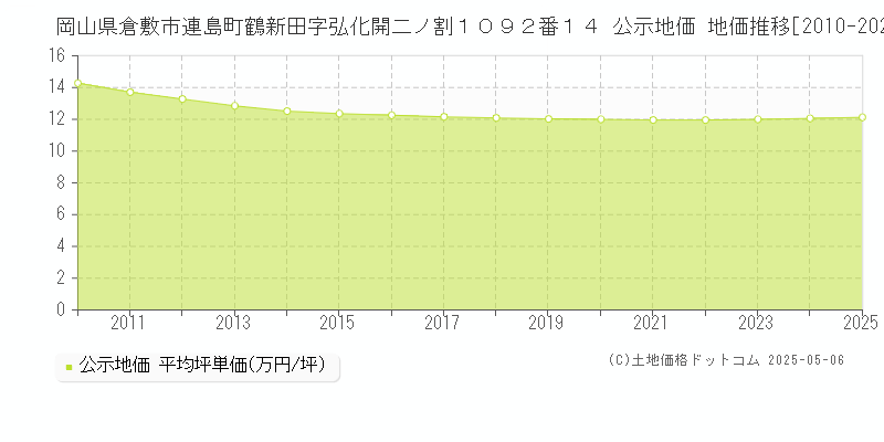 岡山県倉敷市連島町鶴新田字弘化開二ノ割１０９２番１４ 公示地価 地価推移[2010-2025]