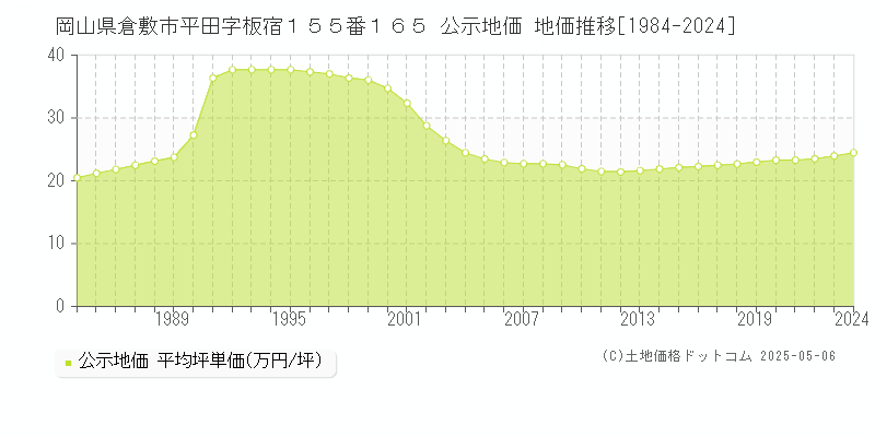 岡山県倉敷市平田字板宿１５５番１６５ 公示地価 地価推移[1984-2024]