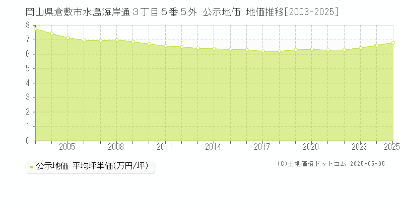 岡山県倉敷市水島海岸通３丁目５番５外 公示地価 地価推移[2003-2025]
