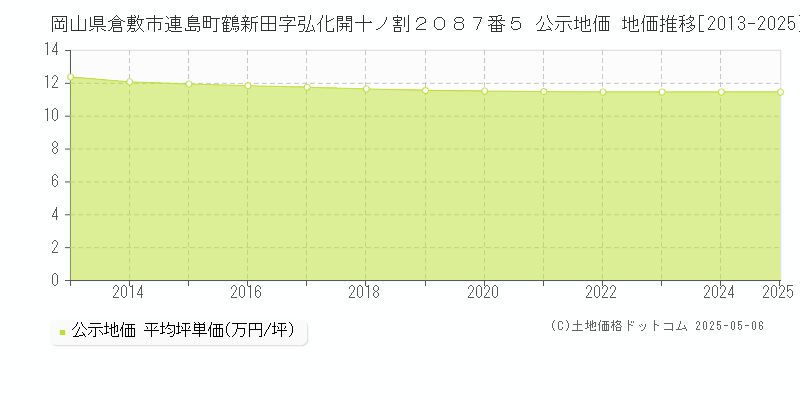 岡山県倉敷市連島町鶴新田字弘化開十ノ割２０８７番５ 公示地価 地価推移[2013-2025]